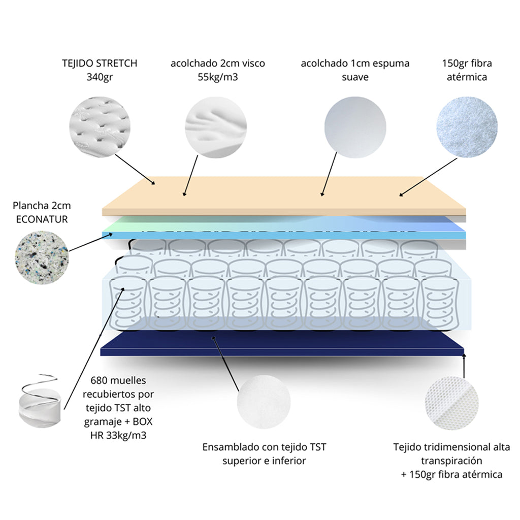 Colchón Viscoelástico Resort Plus de Muelles Ensacados